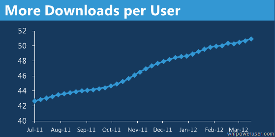 The average Windows Phone owner has 51 apps installed on his handset - Are the apps in the Windows Phone Marketplace of a higher quality than the ones in Google Play Store?