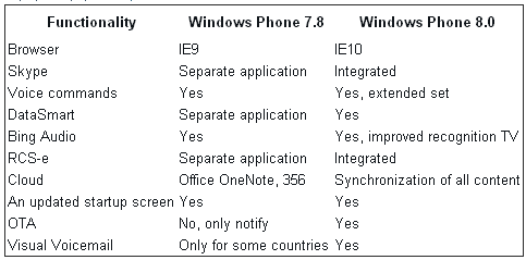 Windows Phone 7.8 vs 8 feature set comparison leaked