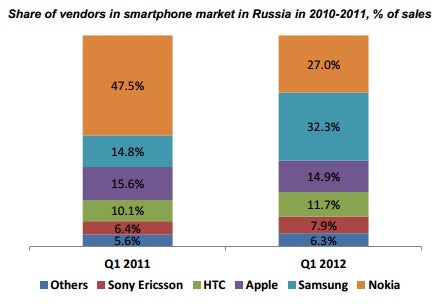 MTS report shows shocking growth for Samsung