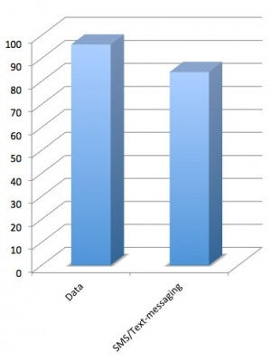 Only 84% of U.S. Nokia Lumia buyers opted for a text messaging plan - What do Nokia Lumia 900 users in the U.S. do in their first month of ownership?