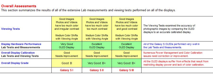 The Samsung Galaxy S III received a B+ - Samsung Galaxy S III is dimmer than prior models, says test