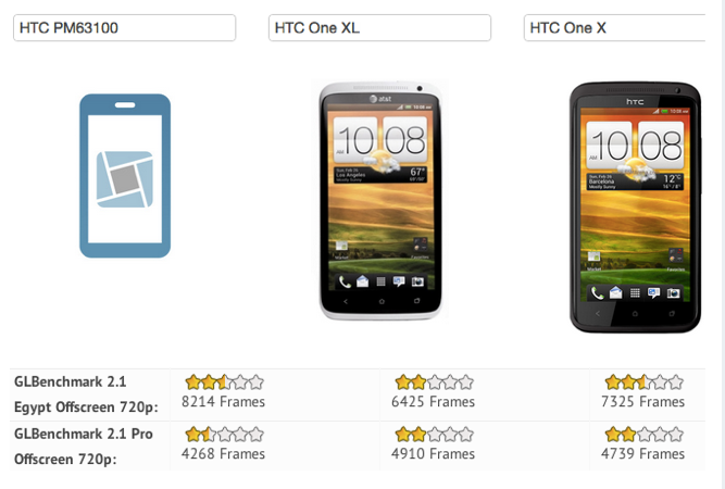 The PM63100 beat both HTC One X models in benchmark tests - Is this the sequel to the HTC One X with a 1.7GHz chip?