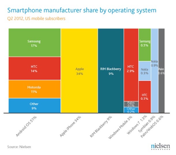 Nokia Windows Phone US market share still behind Samsung, HTC in Q2 2012