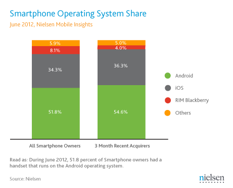 New Nielsen report has Android commanding 52% of the US smartphone scene