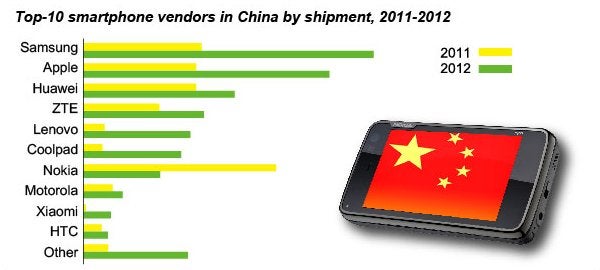 Samsung now leads the Chinese phone market