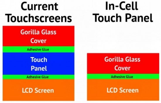 WSJ confirms in-cell touch technology for the next iPhone