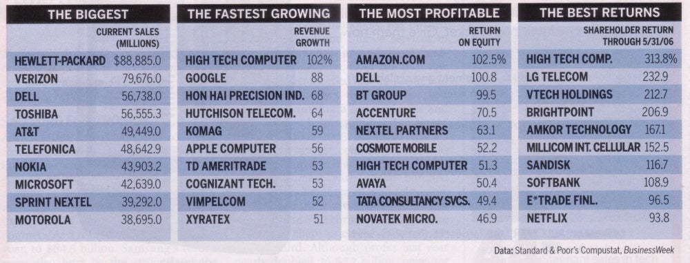 HTC ranked 3rd in Top 100 IT companies