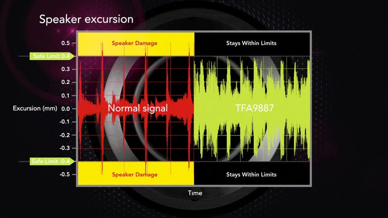 NXP brings new small audio system with 5 times stronger beats and deeper bass for smartphones and tablets
