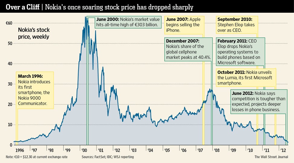 It has been a rollercoaster ride for Nokia investors - Nokia missed the boat with early prototypes that hinted at the Apple iPhone and Apple iPad