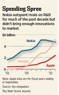 Nokia outspent Apple in R&amp;amp;D and had nothing to show for it - Nokia missed the boat with early prototypes that hinted at the Apple iPhone and Apple iPad