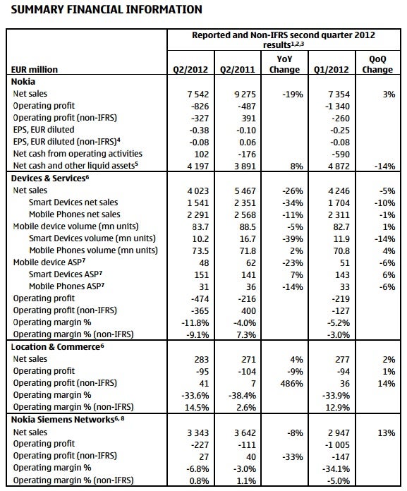 Nokia shipped 4 million Lumia smartphones in Q2 2012