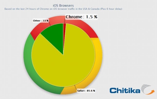 Chrome now used by 1.5% of iOS users, 3 weeks after release