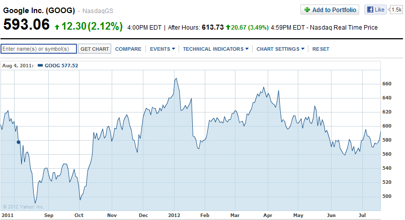 Google&#039;s stock price in the last year - Google&#039;s second quarter earnings rise, stock jumps