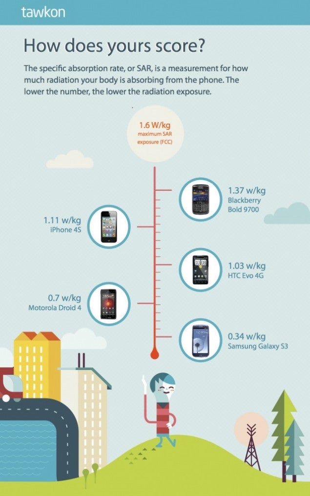 SAR information from tawkon - Apple iPhone emits three time the radiation as the Samsung Galaxy S III?