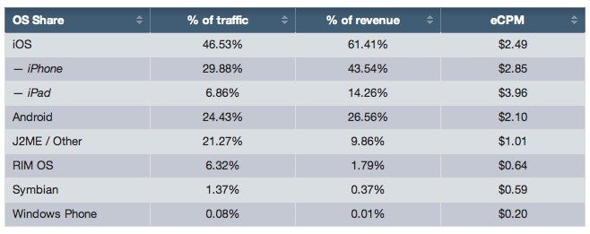 The Apple iPhone has the largest mobile ad share and the largest percentage of traffic - Opera says iOS most effective platform for mobile ads