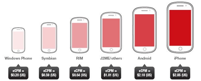 Apple's iOS generates the most revenue per 1,000 impressions - Opera says iOS most effective platform for mobile ads