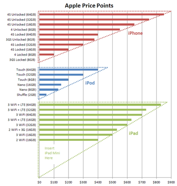 Here is the clear financial reason for Apple to launch an iPad mini