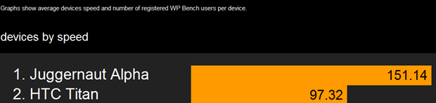 First benchmarks of the Juggernaut Alpha Windows Phone 8 handset show a 50% performance boost