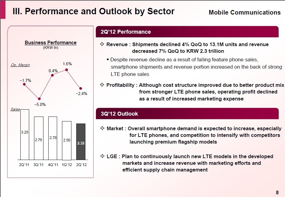 LG sold more smartphones in Q2, but swung to a loss on marketing costs to fend off Chinese Androids