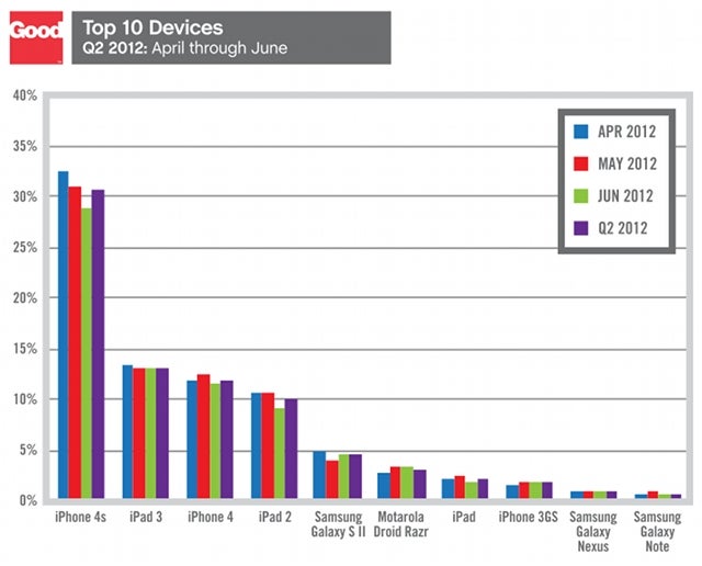 Suits with iPhones: Apple activations in the enterprise still command 70/30 share over Android in Q2