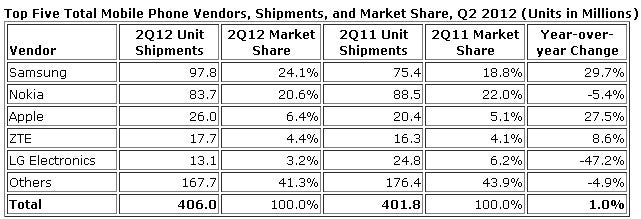 Samsung and Apple take over smartphone sales in Q2 2012