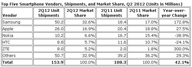 Samsung and Apple take over smartphone sales in Q2 2012