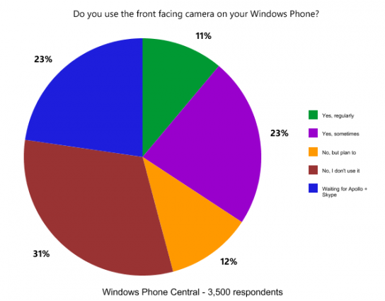 66% of Windows Phone owners do not use the front-facing camera - Survey: Most Windows Phone owners don&#039;t use front facing camera