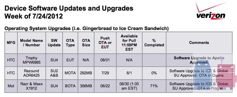 The HTC Rezound should receive Android 4.0 via OTA on Sunday - HTC Rezound getting its long-awaited Android 4.0 update on Sunday?