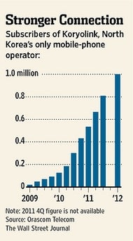 North Korea has over 1 million cell phone users, still no one knows about Angry Birds