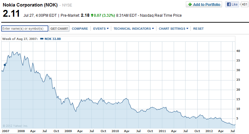 Nokia&#039;s stock has been in freefall - Nokia&#039;s Board raises number of stock options to be issued this year