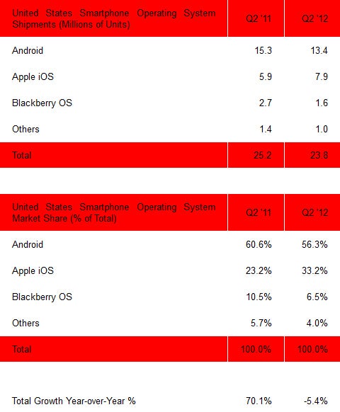 Q2 not such a great quarter for Android sales in the US, somewhat better for iOS