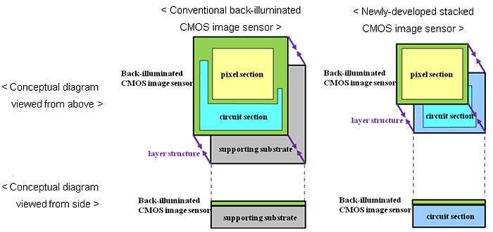 Sony's new stacked architecture saves space - First samples from Sony's new 13MP &quot;stacked&quot; camera sensor capable of HDR video show up