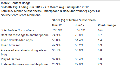 How we use our smartphones - Android hits a new high in U.S. market share during June according to comScore