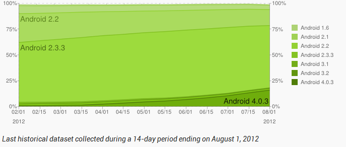 95% of Android users are totin' Android 2.2 or higher - Ice Cream Sandwich doubled its adoption rate in July