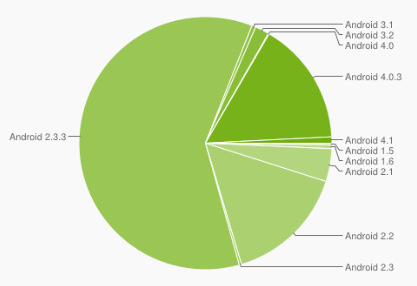 The latest distribution of Android builds - Ice Cream Sandwich doubled its adoption rate in July
