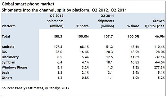 Android more than doubled shipments globally in Q2  - Analytics firm says that Android had a 68% share of the global market during Q2