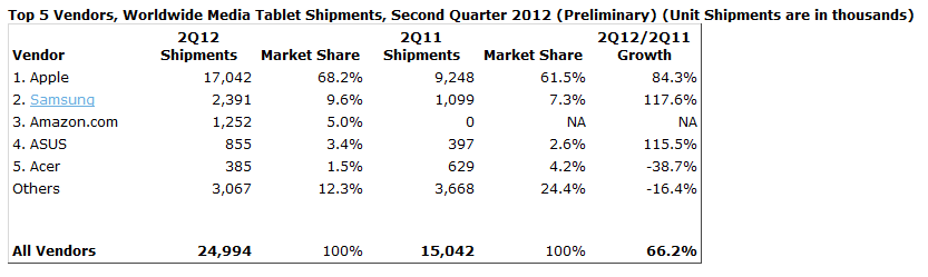 The Apple iPad leads the way as of this year's second quarter - Apple iPad continues to dominate in the tablet market