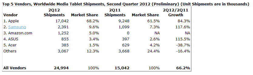 The Apple iPad leads the way as of this year&#039;s second quarter - Apple iPad continues to dominate in the tablet market