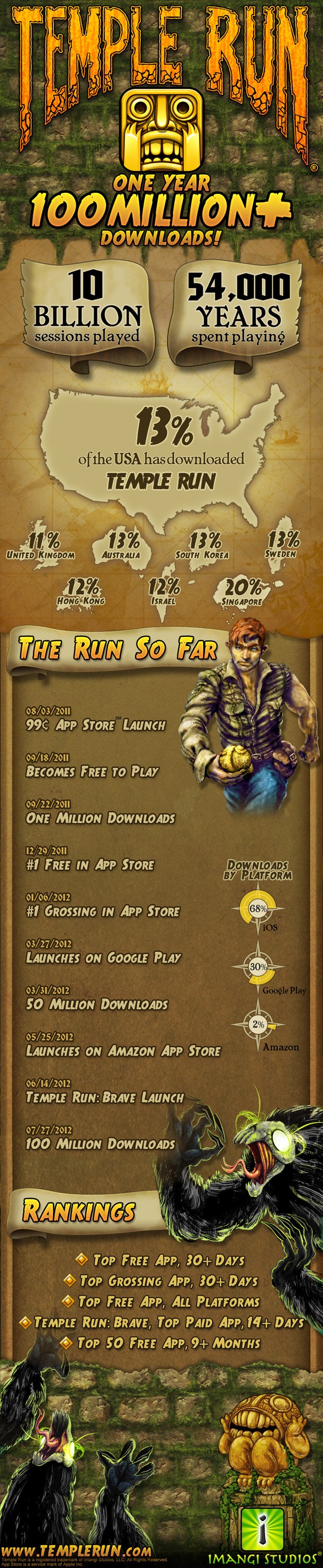 Temple Run passes 100 million downloads, celebrates with infographic