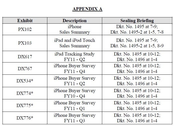 Apple asks the court to stop Samsung from using sensitive sales data in its cross-examination today