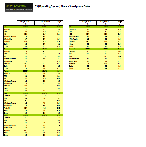 Samsung growing to top smartphone brand in Europe, iPhone slowing down in Europe in Q2 2012