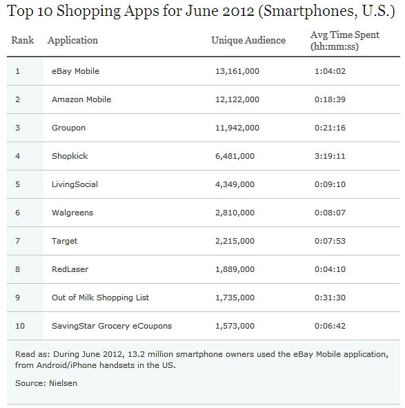 Nielsen: half of U.S. smartphone owners use mobile shopping apps