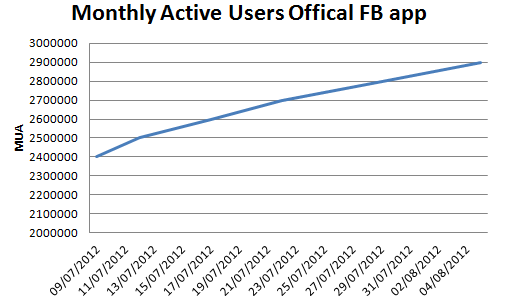 A surge in users of the Windows Phone 7 Facebook app in July has many wondering what it means - July shows huge surge in the number of users of the Windows Phone 7 Facebook app