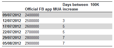 Growth in users of the Windows Phone Facebook app has slowed in August - July shows huge surge in the number of users of the Windows Phone 7 Facebook app