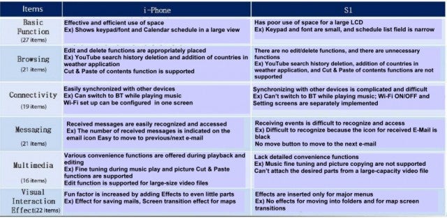 Comparing the Samsung Galaxy S with the Apple iPhone - Samsung&#039;s 2010 document says Galaxy S would be better if it were more like the Apple iPhone