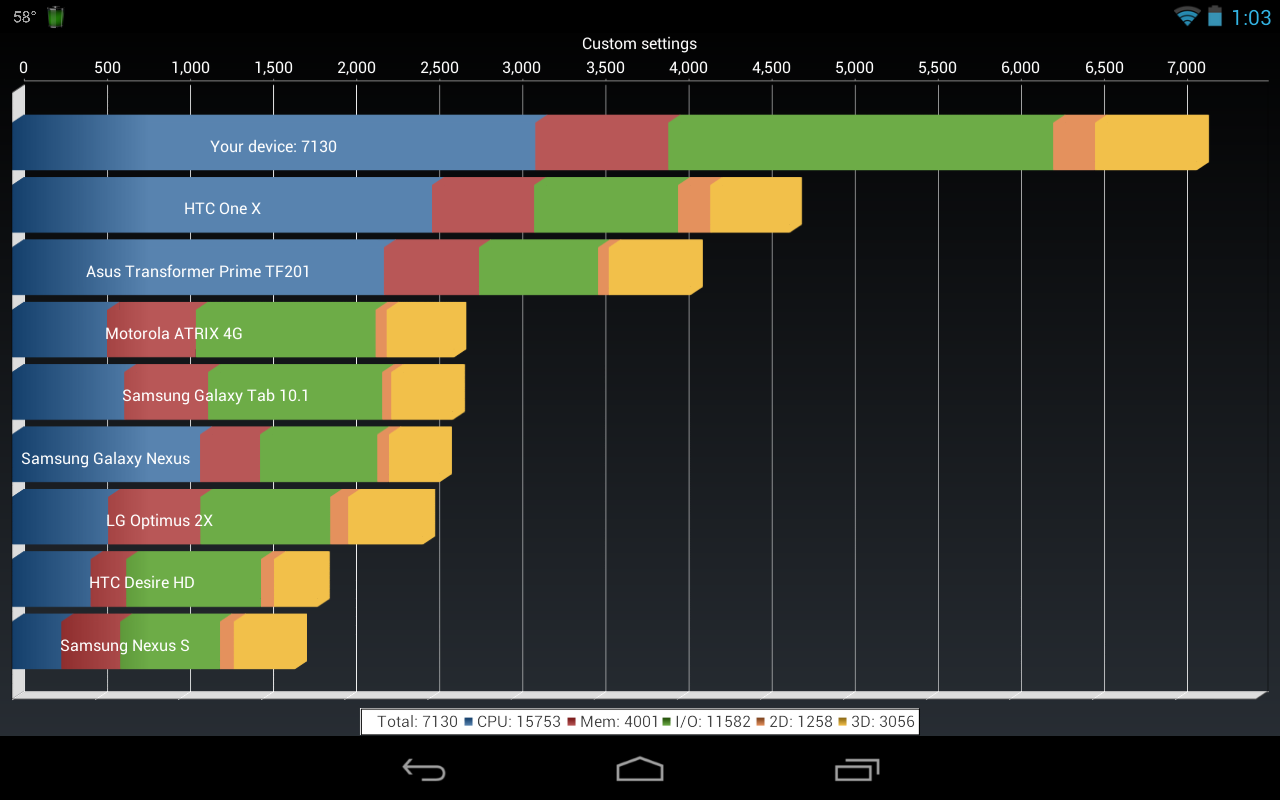 Overclocked Google Nexus 7 hits 7k on Quadrant Benchmark - Overclocked Google Nexus 7 scores high on Quadrant Benchmark