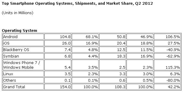 Android phone shipments reach 100 million a quarter in Q2, platform dominates the market along with iOS