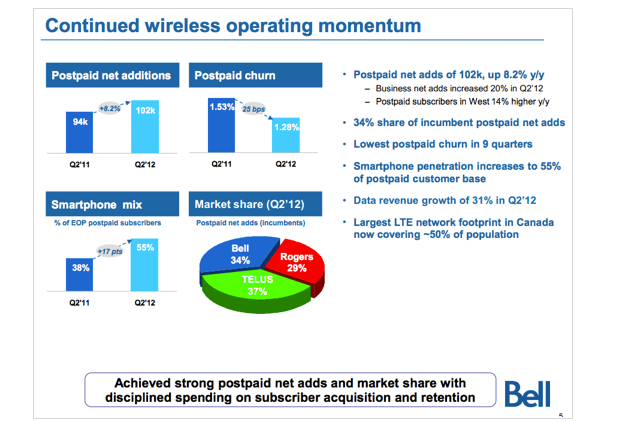 Bell reported a strong second quarter - Bell's Q2 results lead to a hike in the dividend