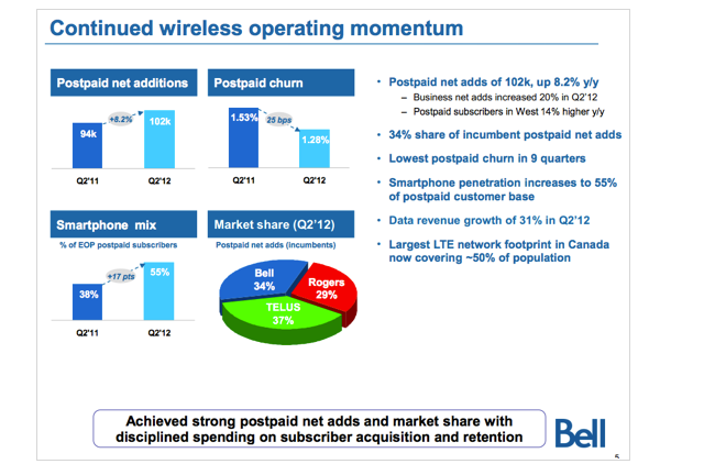 Bell reported a strong second quarter - Bell&#039;s Q2 results lead to a hike in the dividend