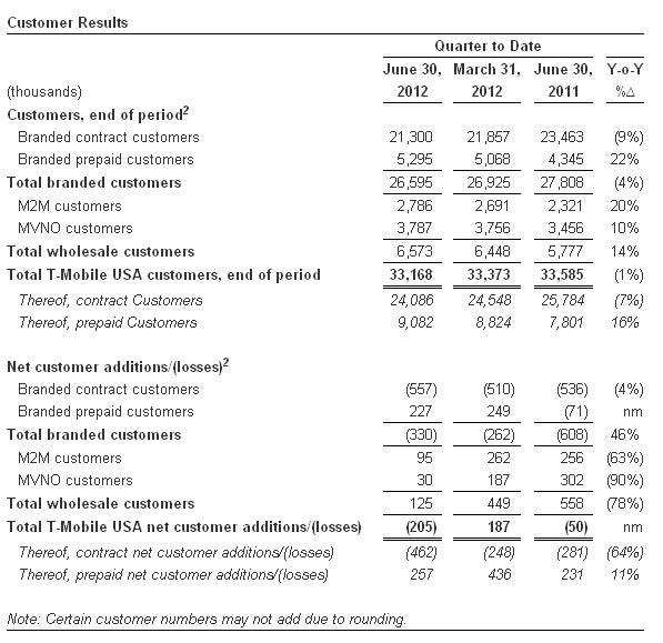 T-Mobile loses more than half a million post-paid subscribers in Q2 2012